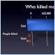 Who killed more people in the bible?