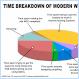 Time breakdown of modern web design [Image]
