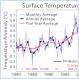 Lying with truth. "Earth has cooled down since 1998" versus "1yr-average surface temperature has not exceeded 1998 record" [PIC worth 10^3 words]